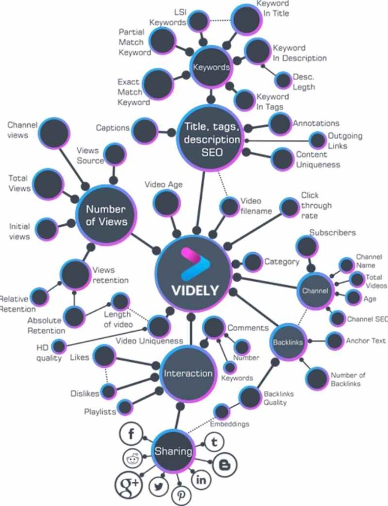 videly- האלגוריתמים של יוטיוב וגוגל