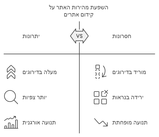 השפעת מהירות האתר על ה SEO שלו ומבחינת הדירוגים