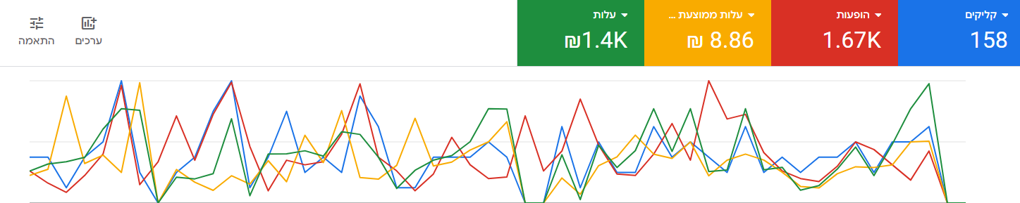 קייס נוסף — תוצאות בקמפיין שירות